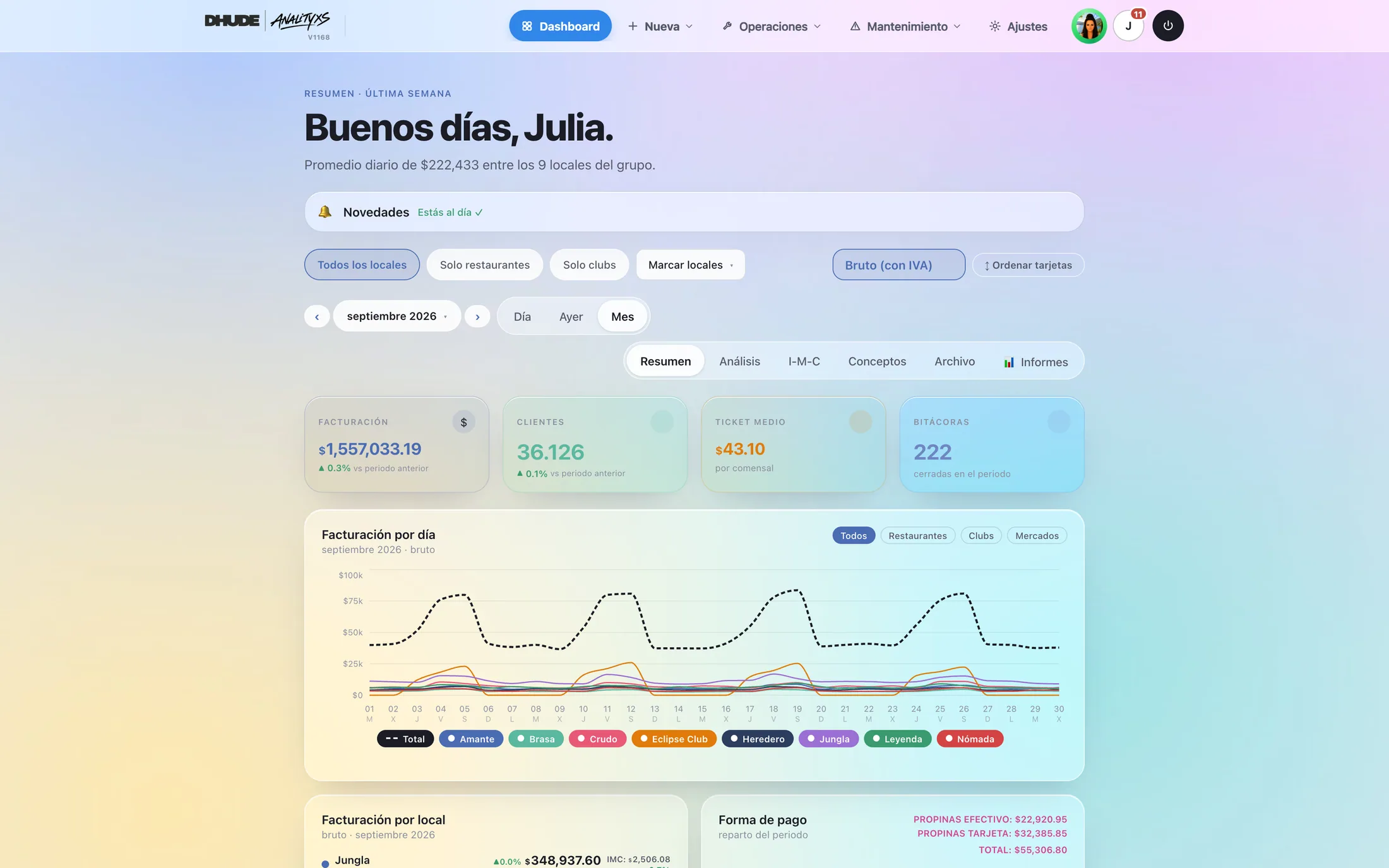 Panel de DHUDE Analityxs con facturación, clientes, ticket medio y curva diaria por local